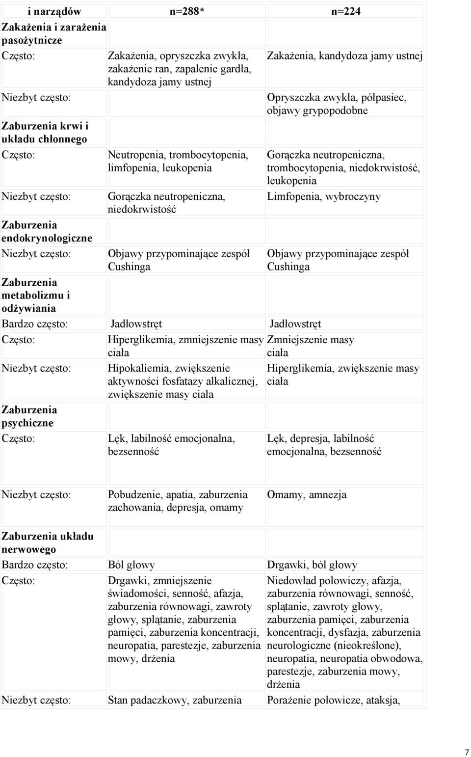 Zakażenia, kandydoza jamy ustnej Opryszczka zwykła, półpasiec, objawy grypopodobne Gorączka neutropeniczna, trombocytopenia, niedokrwistość, leukopenia Limfopenia, wybroczyny Objawy przypominające