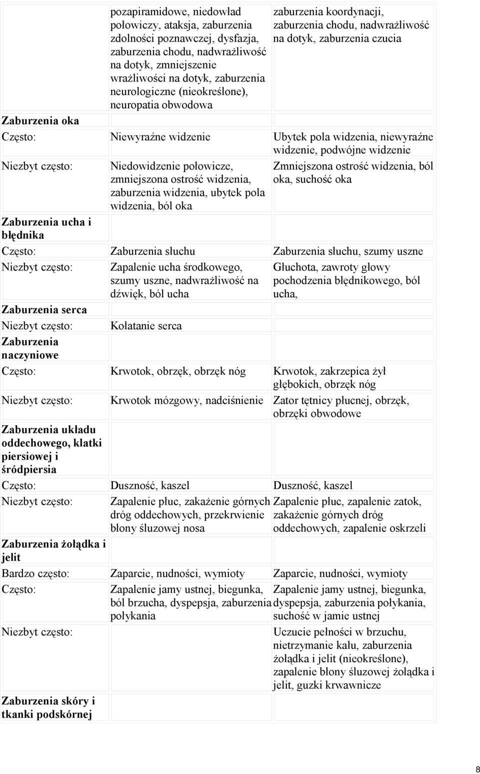 podwójne widzenie Niezbyt często: Niedowidzenie połowicze, zmniejszona ostrość widzenia, zaburzenia widzenia, ubytek pola widzenia, ból oka Zmniejszona ostrość widzenia, ból oka, suchość oka