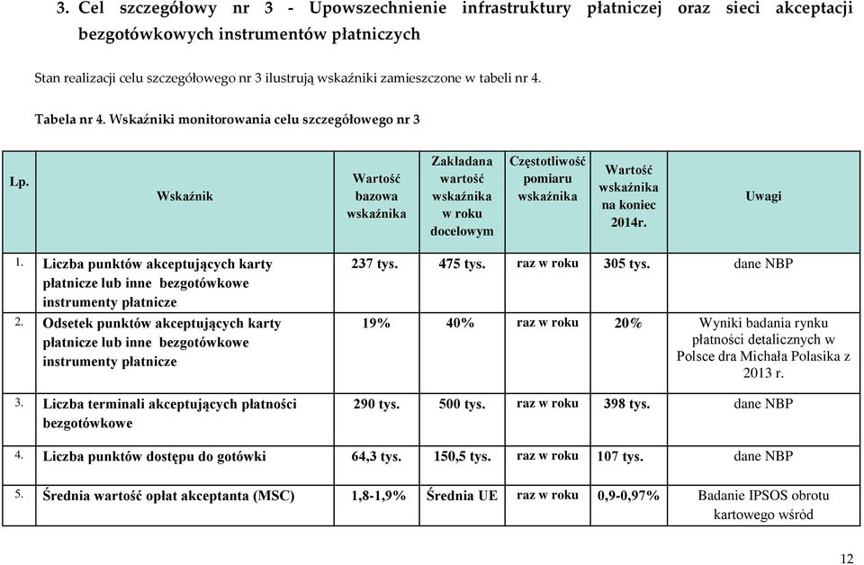 Wskaźnik Wartość bazowa wskaźnika Zakładana wartość wskaźnika w roku docelowym Częstotliwość pomiaru wskaźnika Wartość wskaźnika na koniec 2014r. Uwagi 1.