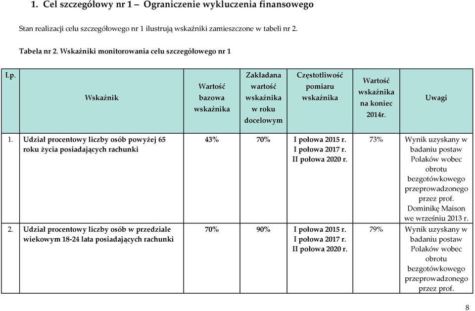 Uwagi 1. Udział procentowy liczby osób powyżej 65 roku życia posiadających rachunki 2. Udział procentowy liczby osób w przedziale wiekowym 18-24 lata posiadających rachunki 43% 70% I połowa 2015 r.