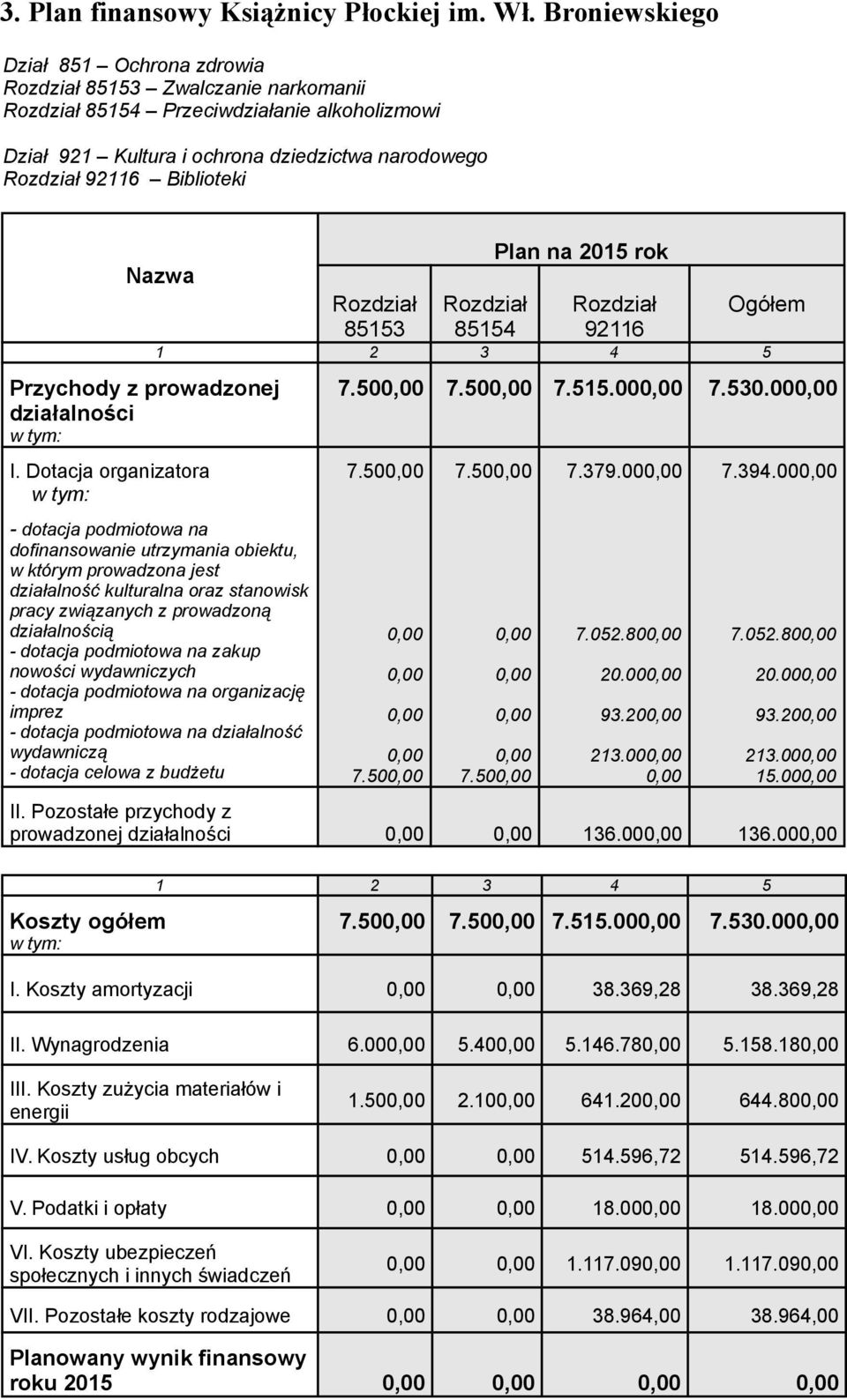 Dotacja organizatora 85153 85154 92116 Ogółem - dotacja podmiotowa na dofinansowanie utrzymania obiektu, w którym prowadzona jest działalność kulturalna oraz stanowisk pracy związanych z prowadzoną