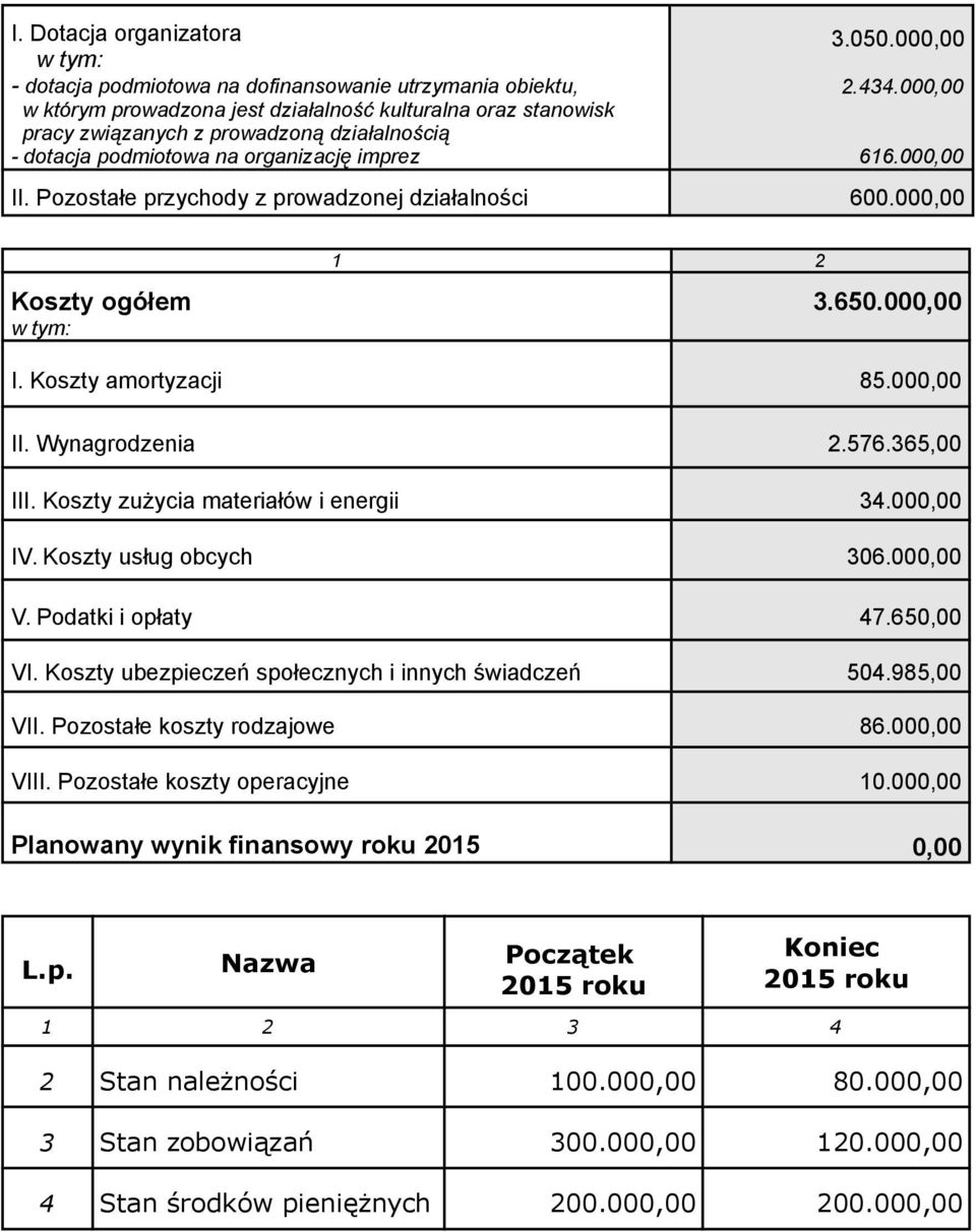 365,00 III. Koszty zużycia materiałów i energii 34.00 IV. Koszty usług obcych 306.00 V. Podatki i opłaty 47.65 VI. Koszty ubezpieczeń społecznych i innych świadczeń 504.985,00 VII.