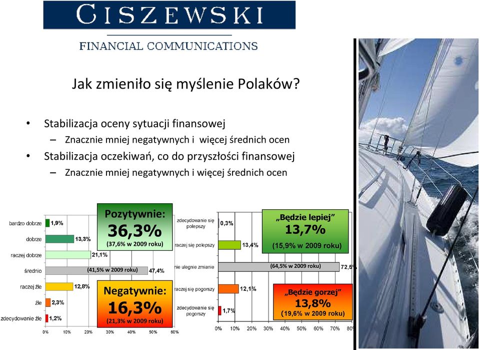 oczekiwań, co do przyszłości finansowej Znacznie mniej negatywnych i więcej średnich ocen Pozytywnie: