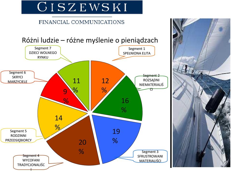 PRZEDSIĘBIORCY Segment 4 WYCOFANI TRADYCJONALIŚC I 14 % 9 % 11 % 20 % 12 %