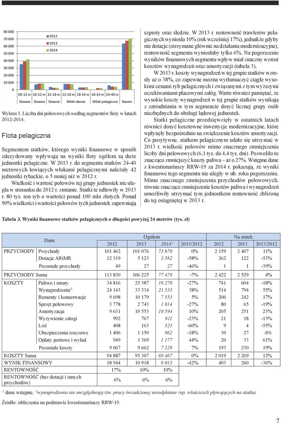 Flota pelagiczna 2012 2013 2014 Segmentem statków, którego wyniki finansowe w sposób zdecydowany wpływają na wyniki floty ogółem są duże jednostki pelagiczne. W 2013 r.