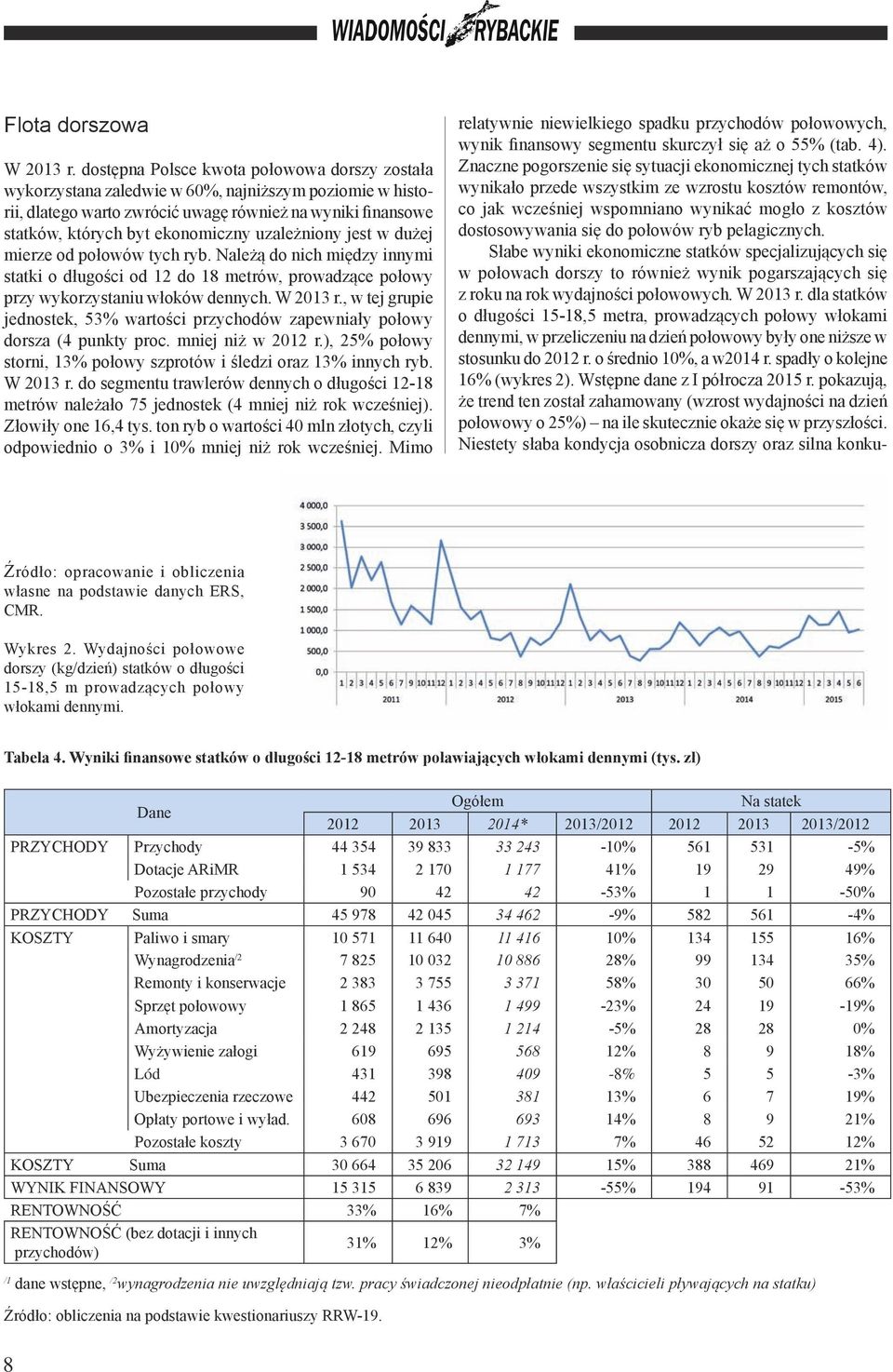 uzależniony jest w dużej mierze od połowów tych ryb. Należą do nich między innymi statki o długości od 12 do 18 metrów, prowadzące połowy przy wykorzystaniu włoków dennych. W 2013 r.