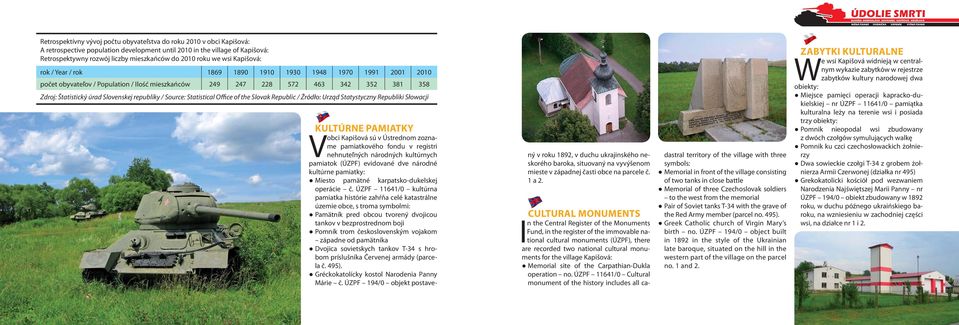 Slovenskej republiky / Source: Statistical Office of the Slovak Republic / Źródło: Urząd Statystyczny Republiki Słowacji KULTÚRNE PAMIATKY V obci Kapišová sú v Ústrednom zozname pamiatkového fondu v