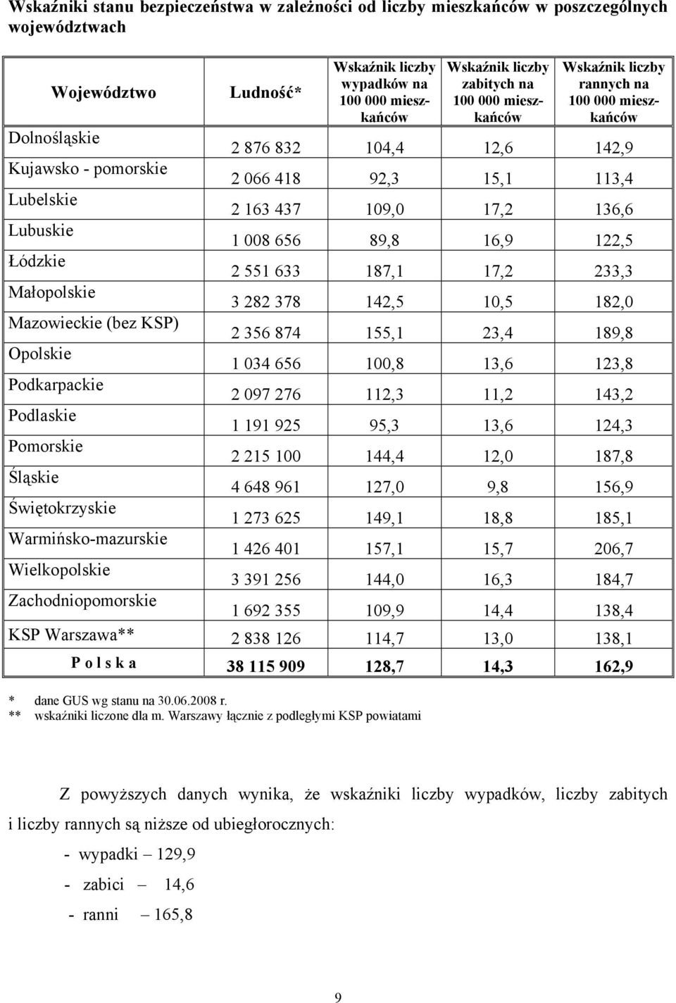 zabitych na 100 000 mieszkańców Wskaźnik liczby rannych na 100 000 mieszkańców 2 876 832 104,4 12,6 142,9 2 066 418 92,3 15,1 113,4 2 163 437 109,0 17,2 136,6 1 008 656 89,8 16,9 122,5 2 551 633