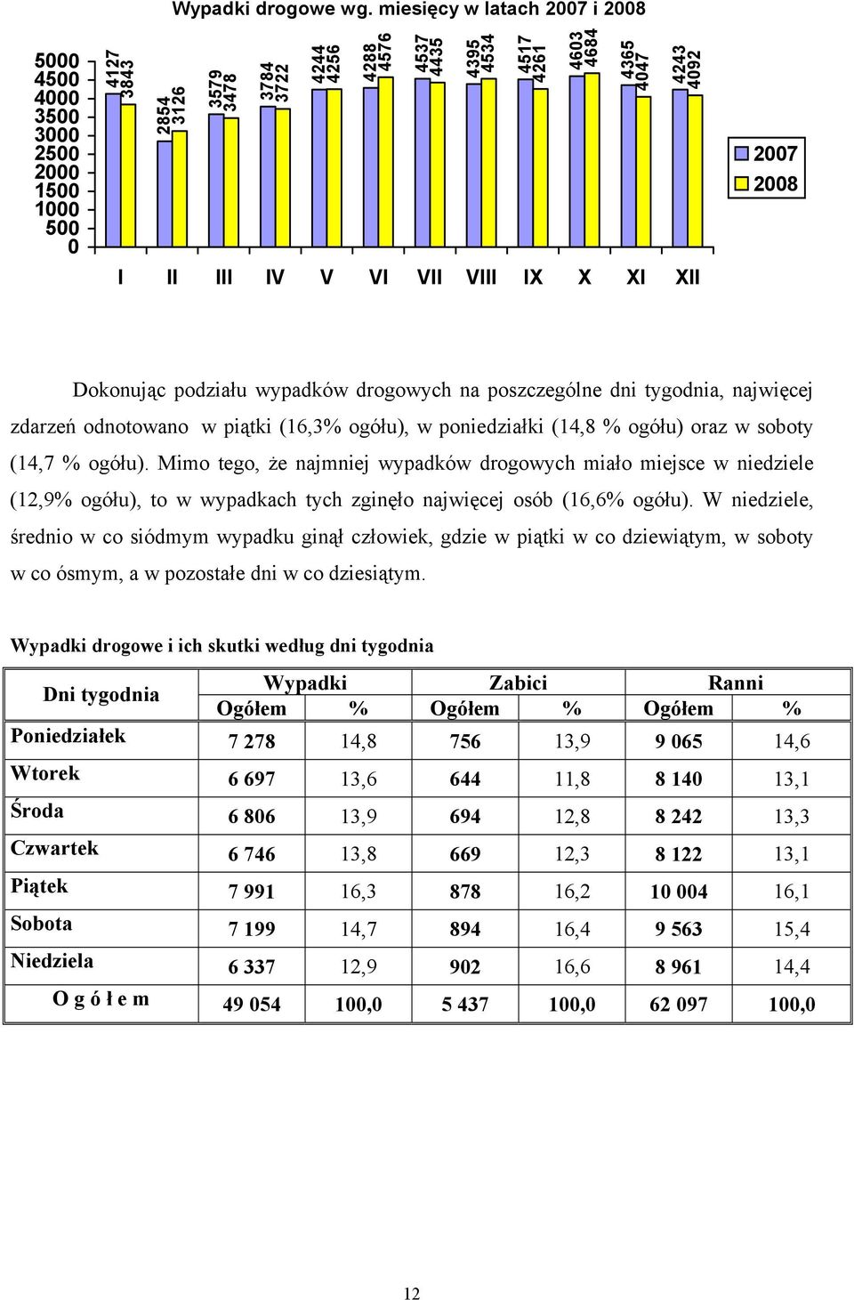 4092 I II III IV V VI VII VIII IX X XI XII 2007 2008 Dokonując podziału wypadków drogowych na poszczególne dni tygodnia, najwięcej zdarzeń odnotowano w piątki (16,3% ogółu), w poniedziałki (14,8 %