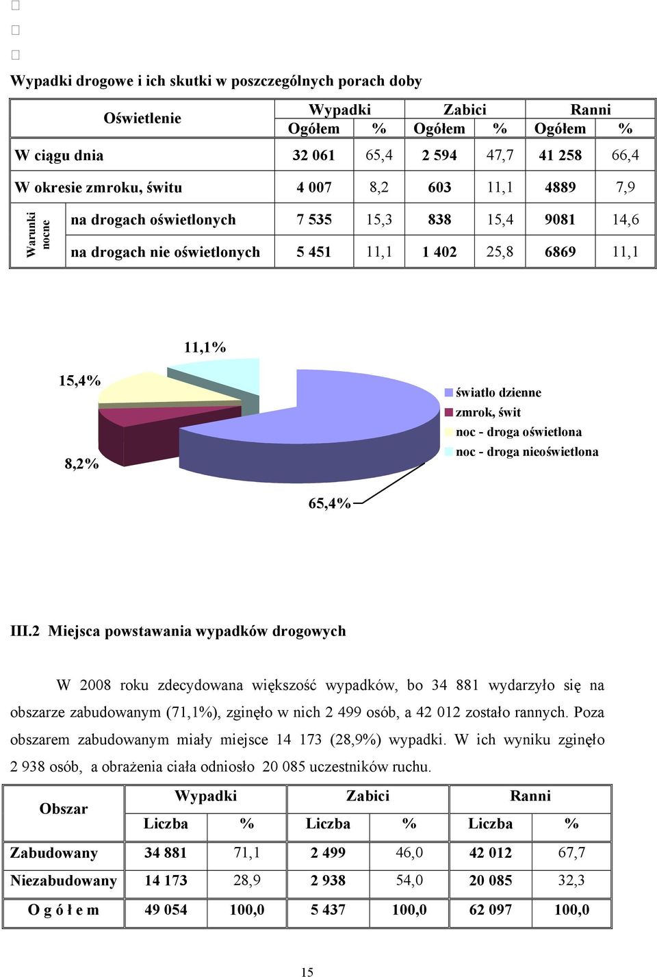 droga oświetlona noc - droga nieoświetlona 65,4% III.