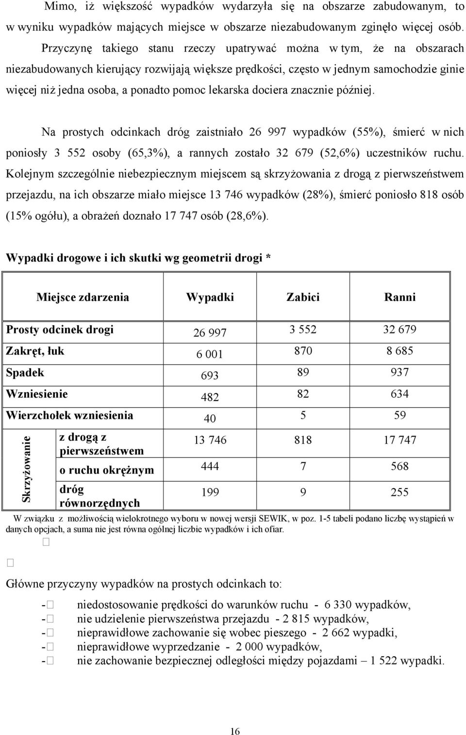 lekarska dociera znacznie później. Na prostych odcinkach dróg zaistniało 26 997 wypadków (55%), śmierć w nich poniosły 3 552 osoby (65,3%), a rannych zostało 32 679 (52,6%) uczestników ruchu.