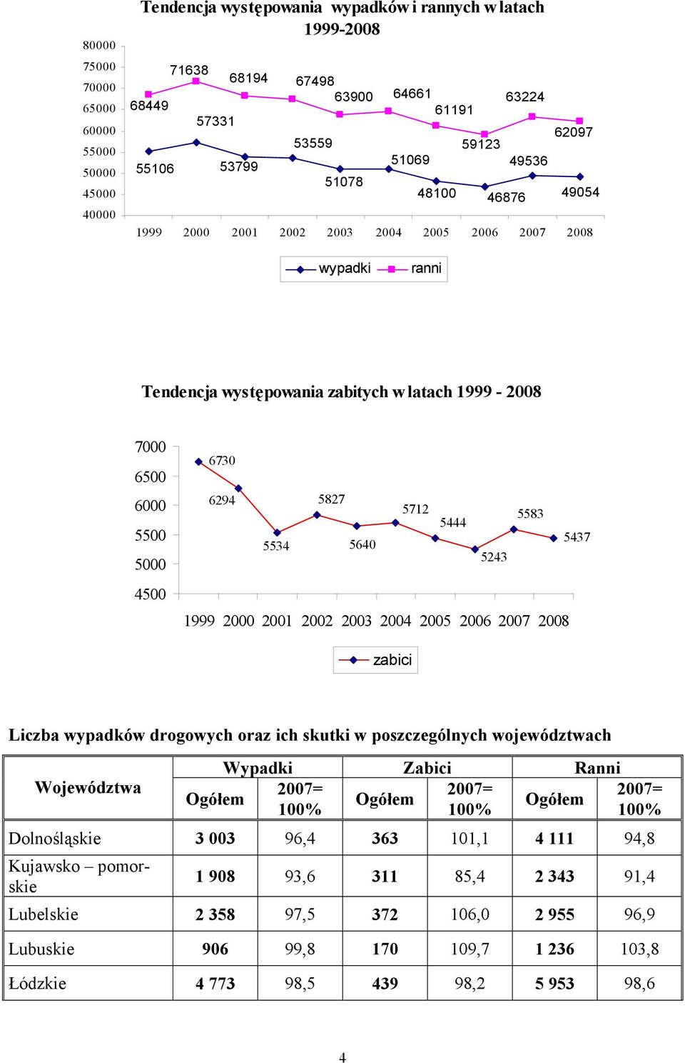 5712 5583 5444 5437 5534 5640 5243 1999 2000 2001 2002 2003 2004 2005 2006 2007 2008 zabici Liczba wypadków drogowych oraz ich skutki w poszczególnych województwach Województwa Wypadki Zabici Ranni