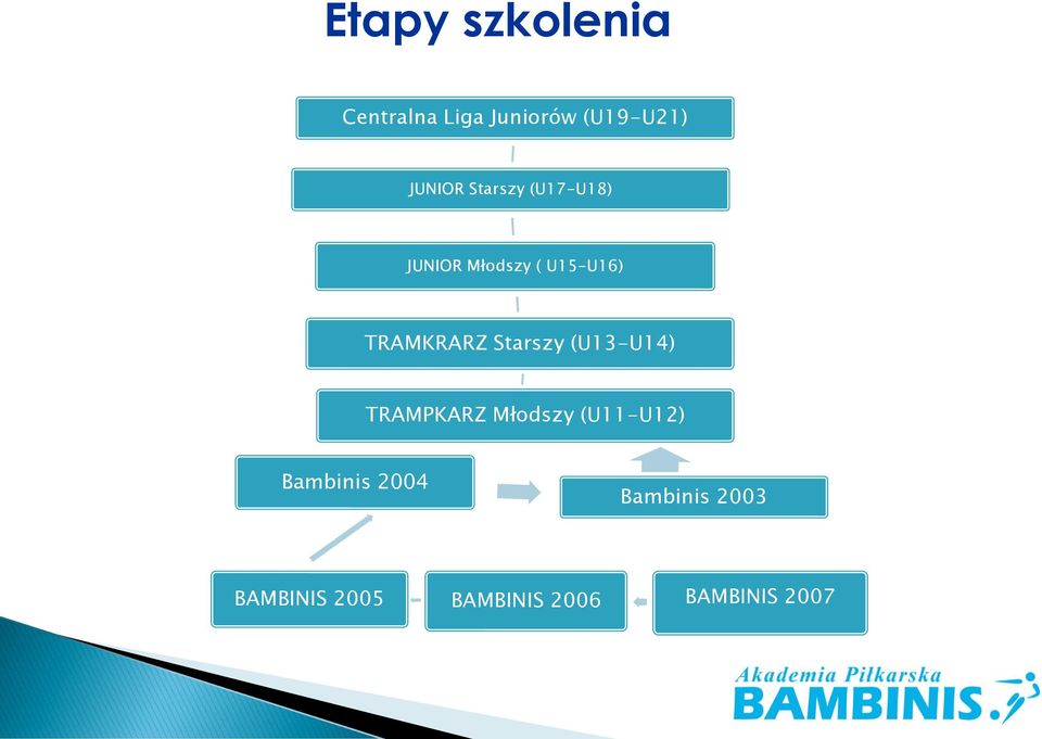 Starszy (U13-U14) TRAMPKARZ Młodszy (U11-U12) Bambinis