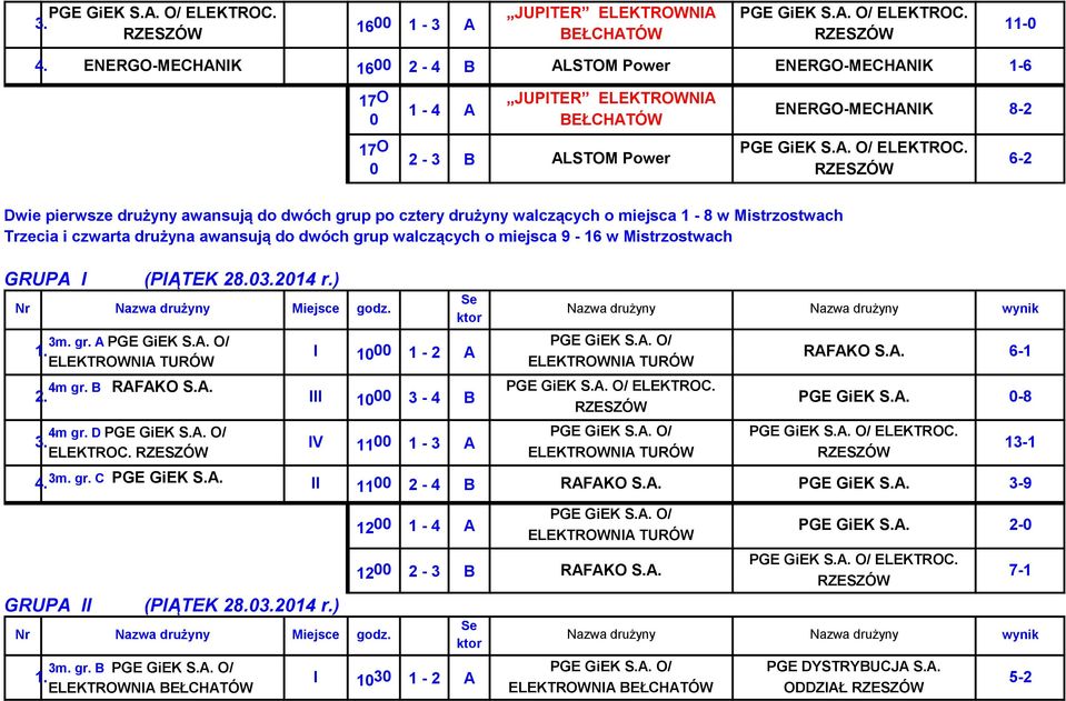 Mistrzostwach GRUPA I (PIĄTEK 28.02014 r.) 3m. gr. A I 10 00 1-2 A 2. 4m gr. B RAFAKO S.A. III 10 00 3-4 B 4m gr. D ELEKTROC. IV 11 00 1-3 A RAFAKO S.A. 6-1 ELEKTROC. PGE GiEK S.A. 0-8 ELEKTROC.