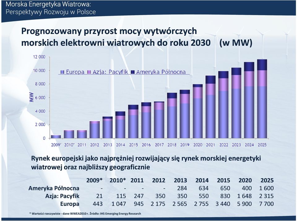 2014 2015 2020 2025 Ameryka Północna - - - - 284 634 650 400 1 600 Azja: Pacyfik 21 115 247 350 350 550 830 1 648 2 315