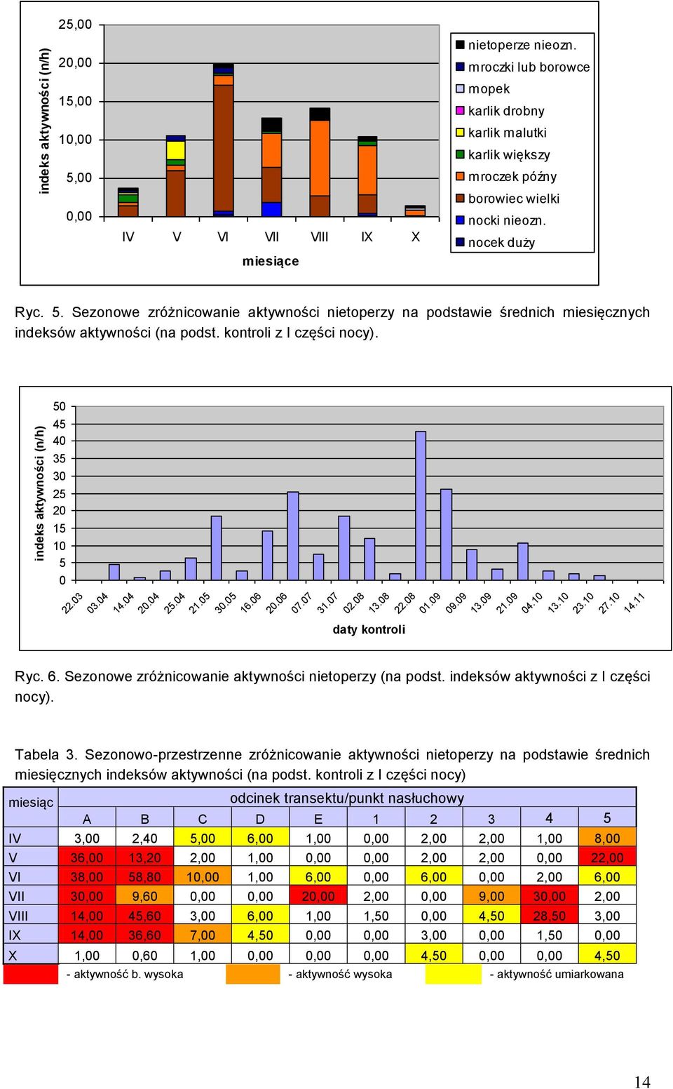 00 mroczek późny borowiec wielki 0,00 IV V VI VII VIII IX X nocki nieozn. nocek duży miesiące Ryc. 5.