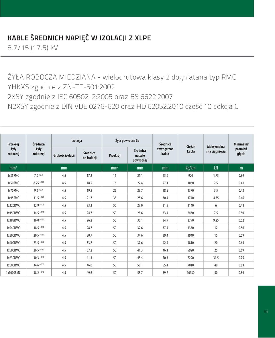 620S2:2010 część 10 sekcja C Grubość izolacji Izolacja na izolacji Żyła powrotna Cu na żyle zewnętrzna kabla Ciężar kabla Maksymalna siła ciągnięcia mm 2 mm mm 2 mm mm kg/km kn m 1x35RMC 7.0 +0.15 4.