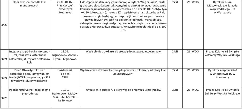 Zakwaterowanie na 8 dni dla 100 osób (w tym ok.