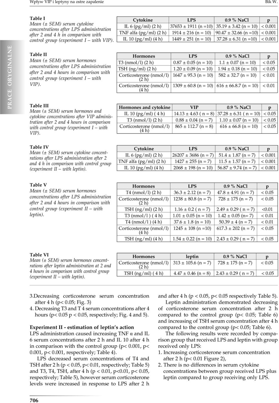 28 ± 6.31 (n =1) <.1 Table II Mean (± SEM) serum hormones concentrations after LPS administration after 2 and 4 hours in comparison with control group (experiment I with VIP).