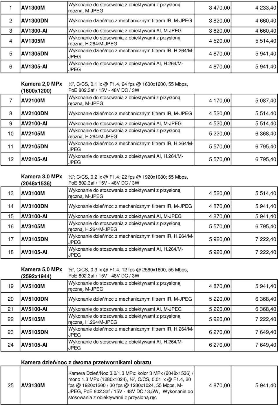 264/M-JPEG 4 520,00 5 514,40 5 AV1305DN Wykonanie dzień/noc z mechanicznym filtrem IR, H.264/M- JPEG 4 870,00 5 941,40 6 AV1305-AI Wykonanie do stosowania z obiektywami AI, H.