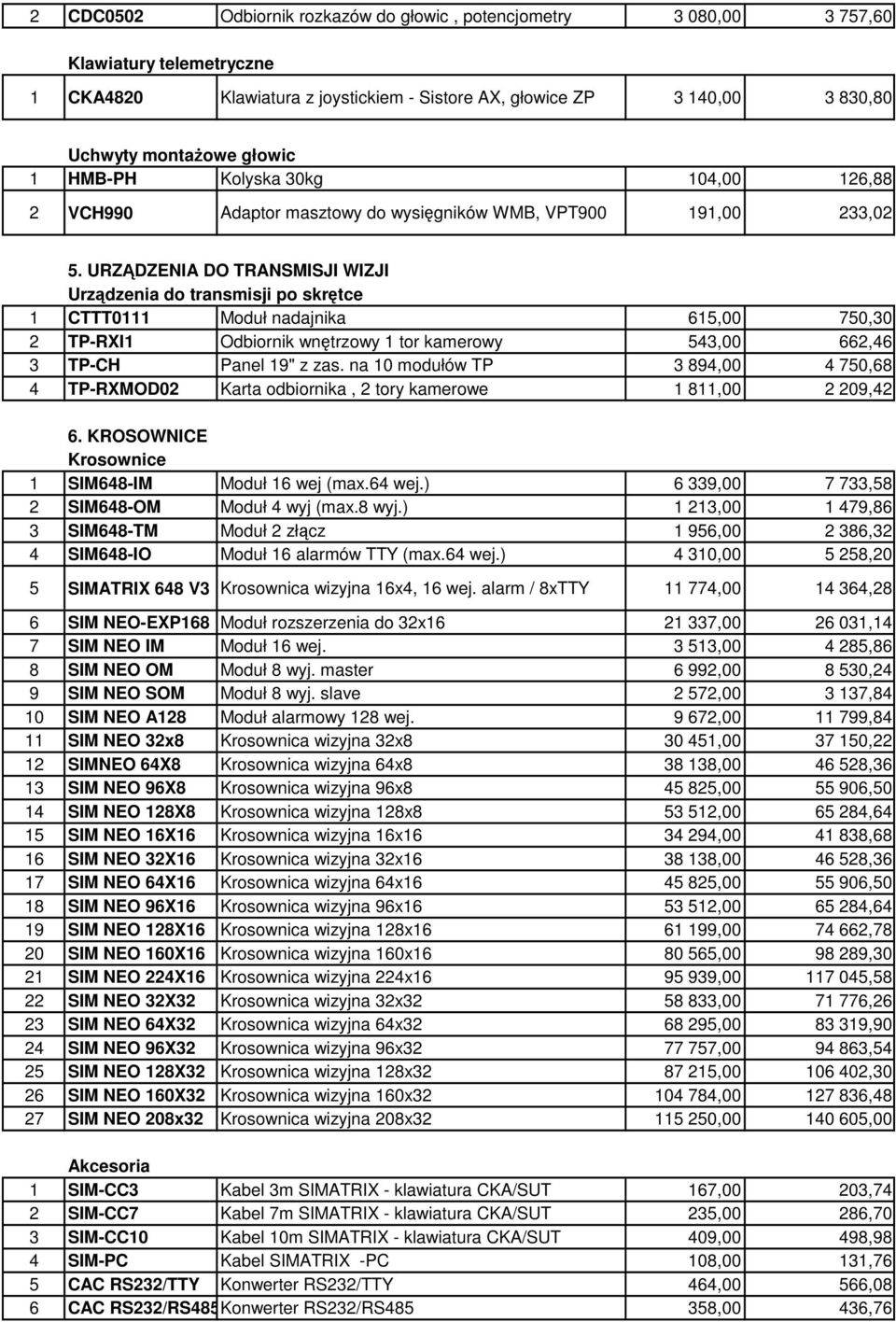 URZĄDZENIA DO TRANSMISJI WIZJI Urządzenia do transmisji po skrętce 1 CTTT0111 Moduł nadajnika 615,00 750,30 2 TP-RXI1 Odbiornik wnętrzowy 1 tor kamerowy 543,00 662,46 3 TP-CH Panel 19" z zas.