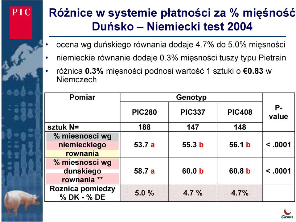 3% mięsności podnosi wartość 1 sztuki o 0.