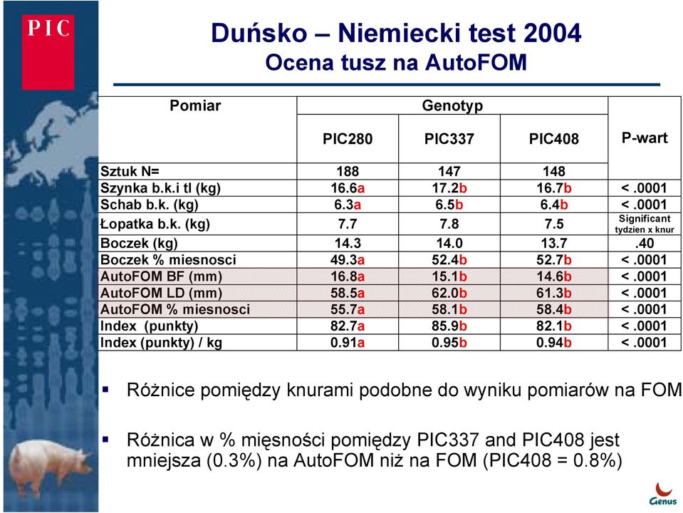 1b 14.6b <.0001 AutoFOM LD (mm) 58.5a 62.0b 61.3b <.0001 AutoFOM % miesnosci 55.7a 58.1b 58.4b <.0001 Index (punkty) 82.7a 85.9b 82.1b <.0001 Index (punkty) / kg 0.91a 0.95b 0.