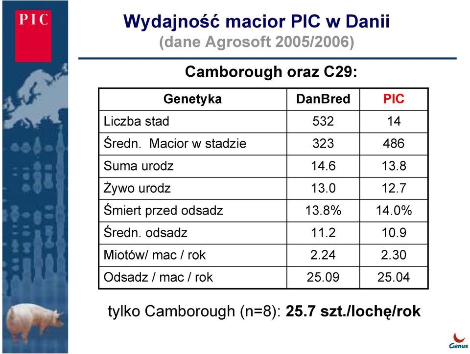 odsadz Miotów/ mac / rok Odsadz / mac / rok DanBred 532 323 14.6 13.0 13.8% 11.2 2.