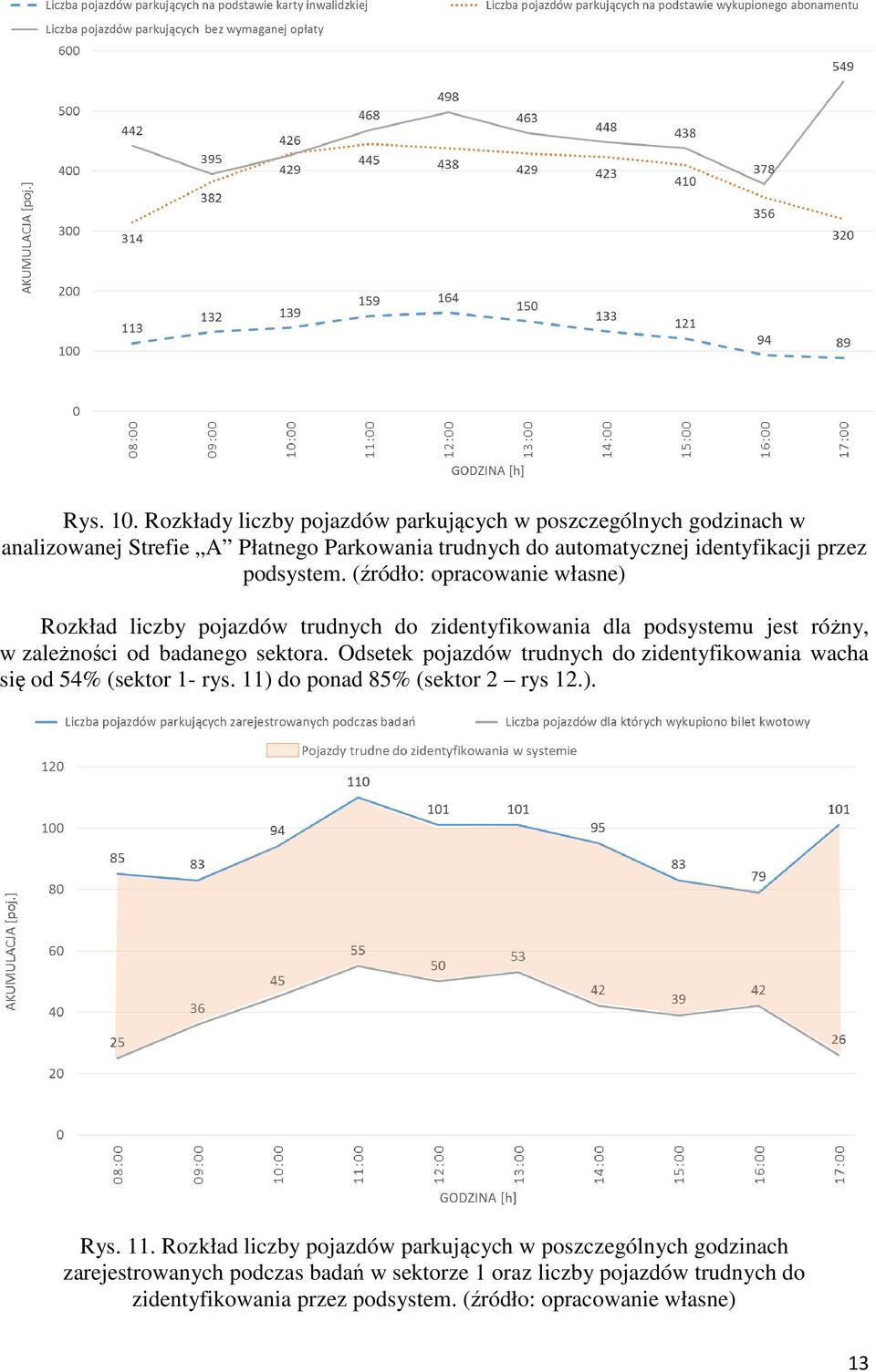 podsystem. (źródło: opracowanie własne) Rozkład liczby pojazdów trudnych do zidentyfikowania dla podsystemu jest różny, w zależności od badanego sektora.