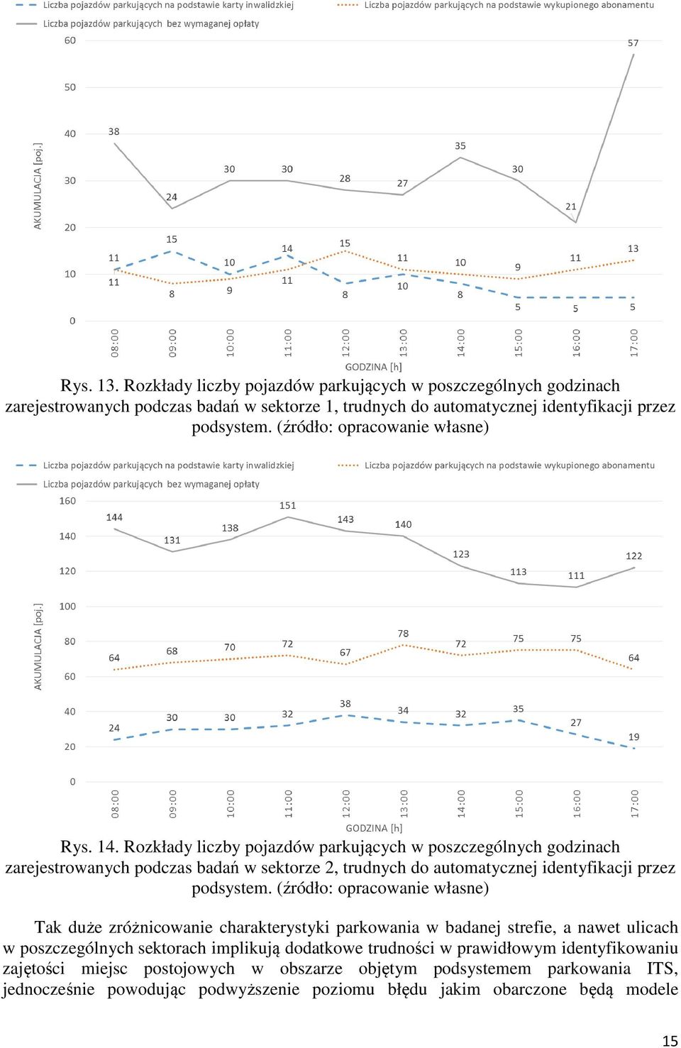 Rozkłady liczby pojazdów parkujących w poszczególnych godzinach zarejestrowanych podczas badań w sektorze 2, trudnych do automatycznej identyfikacji przez podsystem.