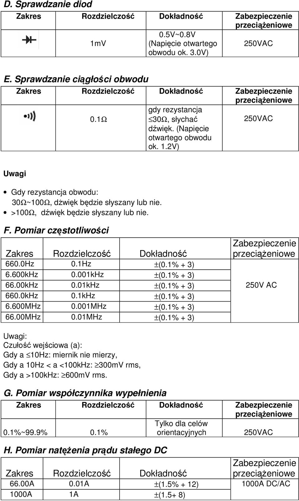 2V) 250VAC Uwagi Gdy rezystancja obwodu: 30Ω~100Ω, dŝwięk będzie słyszany lub nie. >100Ω, dźwięk będzie słyszany lub nie. F. Pomiar częstotliwości Zakres Rozdzielczość Dokładność Zabezpieczenie 660.