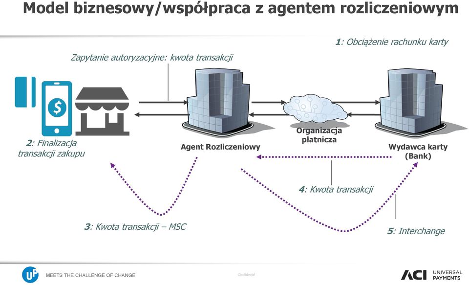 Finalizacja transakcji zakupu Agent Rozliczeniowy Organizacja