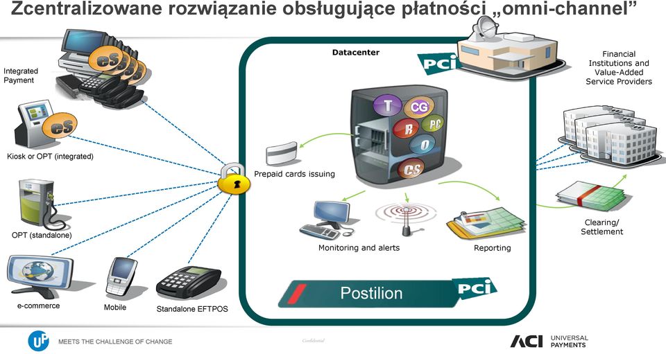 Kiosk or OPT (integrated) Prepaid cards issuing OPT (standalone) Clearing/