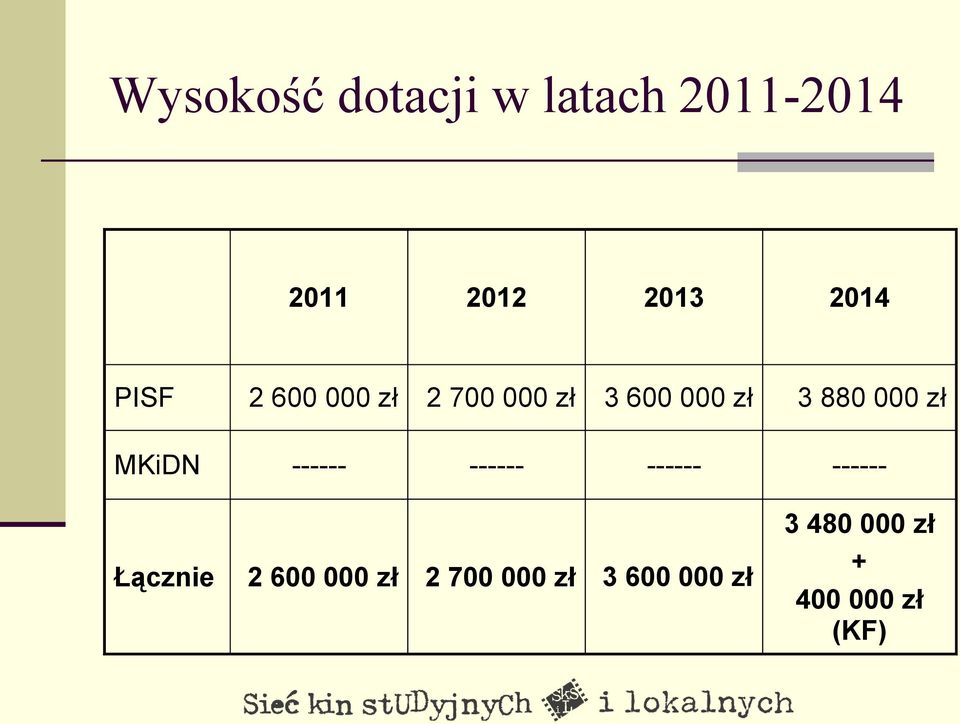 zł MKiDN ------ ------ ------ ------ Łącznie 2 600 000