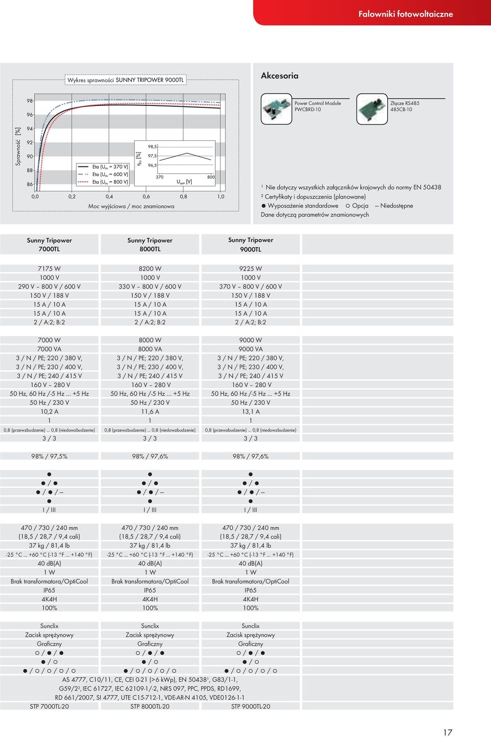 10 A 15 A / 10 A 2 / A:2; B:2 8200 W 1000 V 330 V 800 V / 600 V 150 V / 188 V 15 A / 10 A 15 A / 10 A 2 / A:2; B:2 9225 W 1000 V 370 V 800 V / 600 V 150 V / 188 V 15 A / 10 A 15 A / 10 A 2 / A:2; B:2