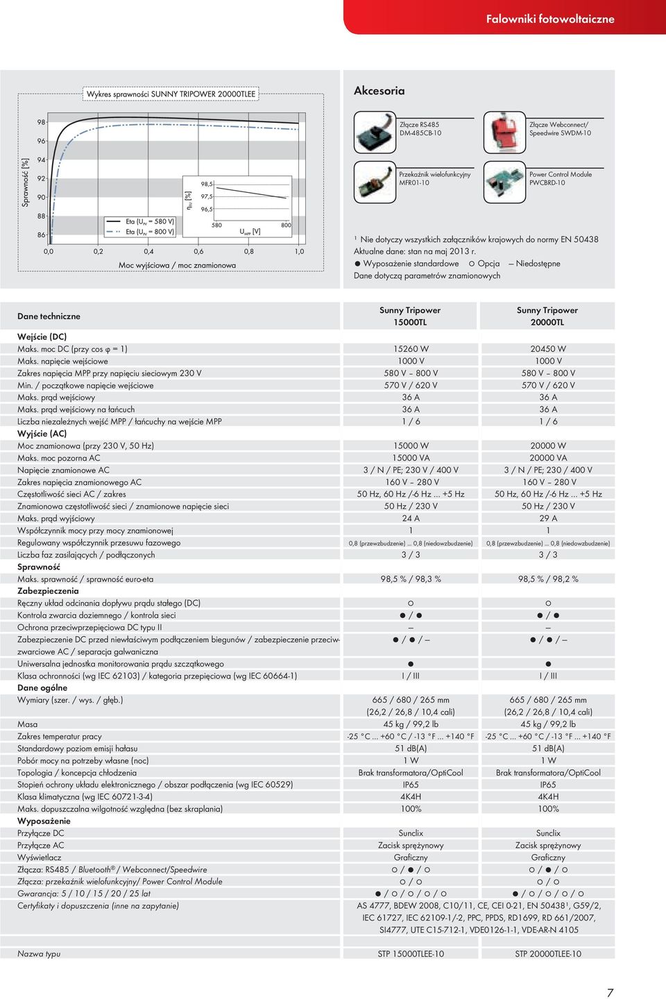 moc DC (przy cos ϕ = 1) Maks. napięcie wejściowe Zakres napięcia MPP przy napięciu sieciowym 230 V Min. / początkowe napięcie wejściowe Maks. prąd wejściowy Maks.