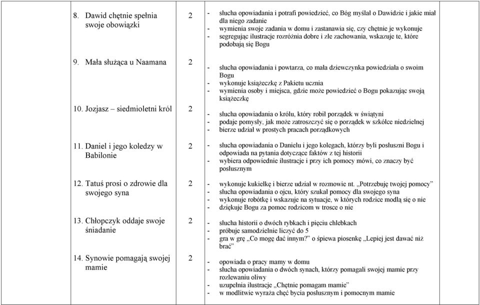 Synowie pomagają swojej mamie - słucha opowiadania i potrafi powiedzieć, co Bóg myślał o Dawidzie i jakie miał dla niego zadanie - wymienia swoje zadania w domu i zastanawia się, czy chętnie je