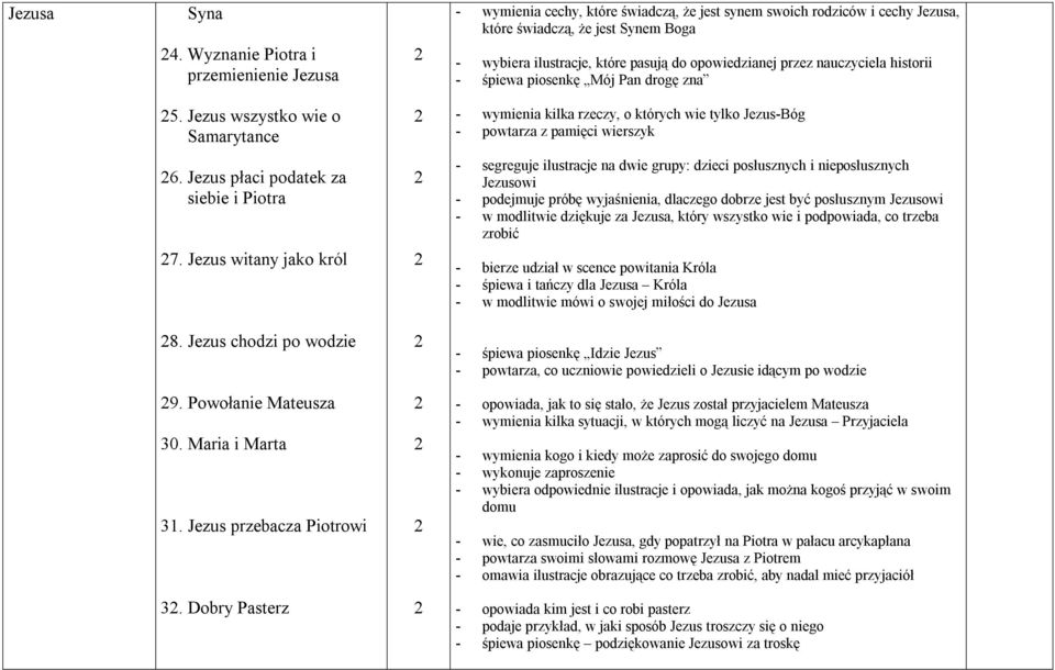 opowiedzianej przez nauczyciela historii - śpiewa piosenkę Mój Pan drogę zna 5. Jezus wszystko wie o Samarytance - wymienia kilka rzeczy, o których wie tylko Jezus-Bóg - powtarza z pamięci wierszyk 6.