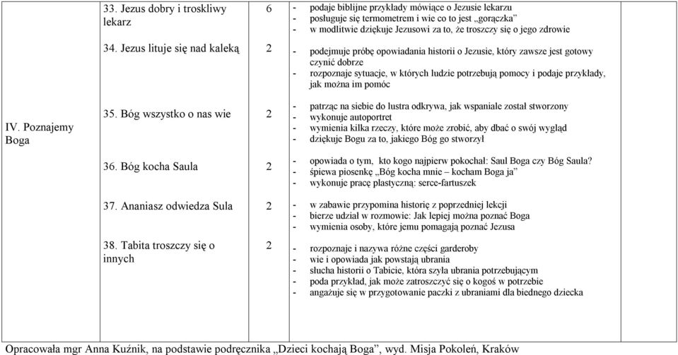 Jezus lituje się nad kaleką - podejmuje próbę opowiadania historii o Jezusie, który zawsze jest gotowy czynić dobrze - rozpoznaje sytuacje, w których ludzie potrzebują pomocy i podaje przykłady, jak