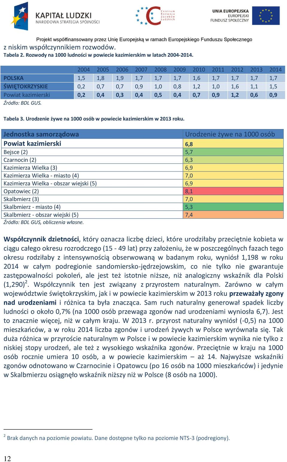 0,5 0,4 0,7 0,9 1,2 0,6 0,9 Źródło: BDL GUS. Tabela 3. Urodzenie żywe na 1000 osób w powiecie kazimierskim w 2013 roku.