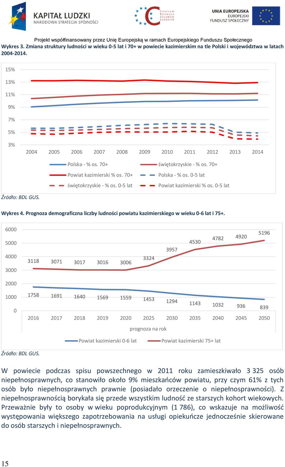 0-5 lat Powiat kazimierski % os. 0-5 lat Źródło: BDL GUS. Wykres 4. Prognoza demograficzna liczby ludności powiatu kazimierskiego w wieku 0-6 lat i 75+.