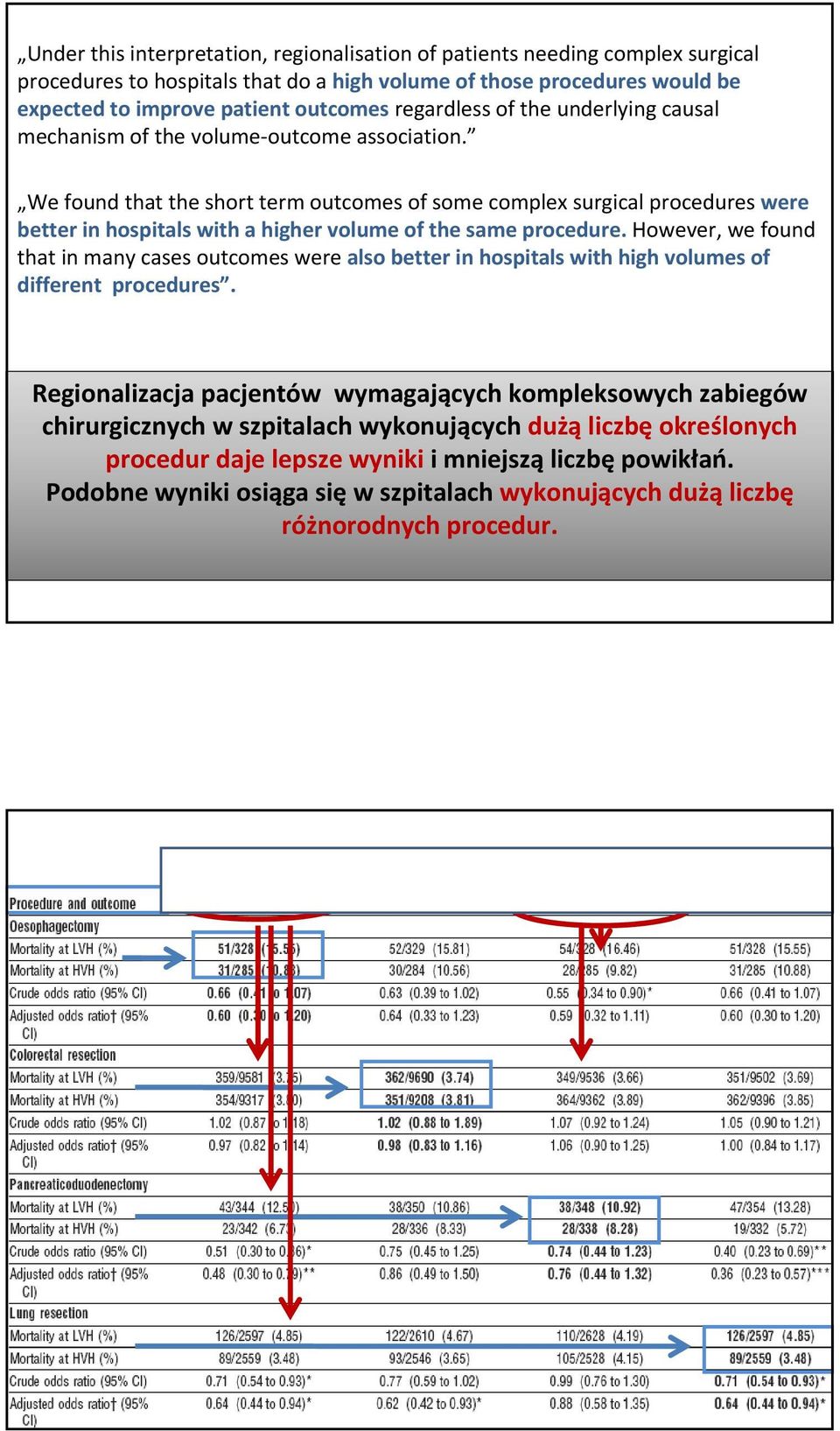 We found that the short term outcomes of some complex surgical procedures were better in hospitals with a higher volume of the same procedure.