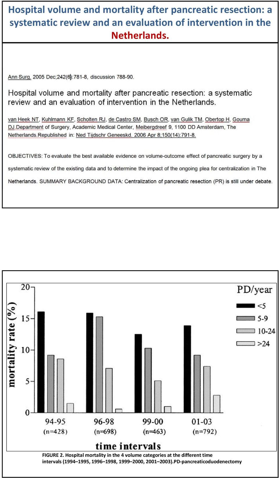 Hospital mortality in the 4 volume categories at the different time