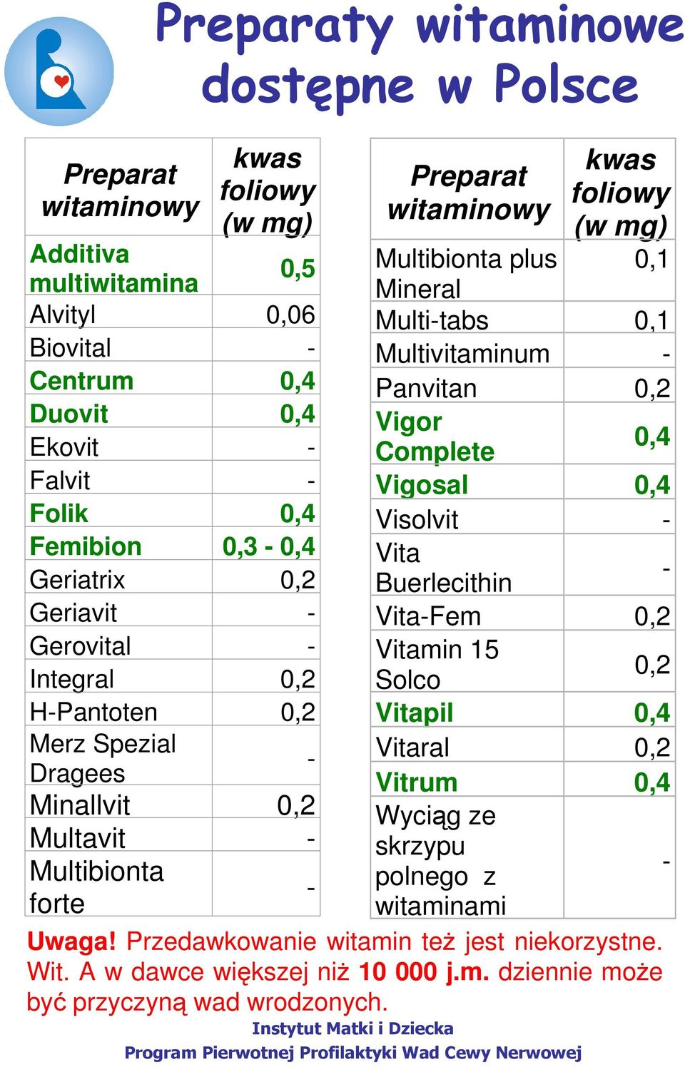 mg) 0,1 Multibionta plus Mineral Multi-tabs 0,1 Multivitaminum - Panvitan 0,2 Vigor 0,4 Complete Vigosal 0,4 Visolvit - Vita Buerlecithin - Vita-Fem 0,2 Vitamin 15 Solco 0,2 Vitapil 0,4
