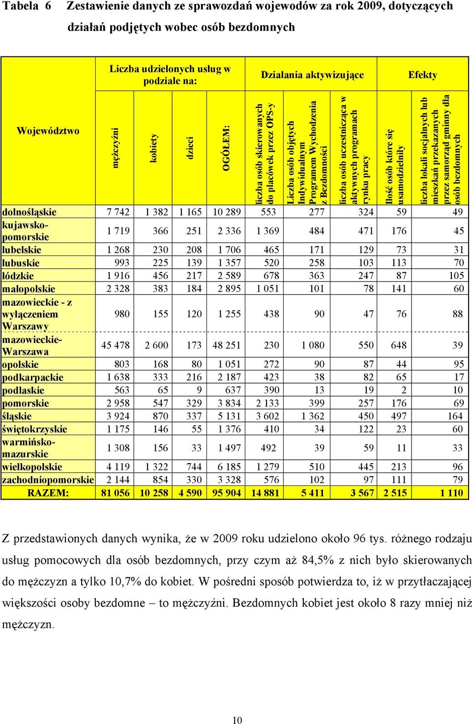 programach rynku pracy Ilość osób które się usamodzielniły liczba lokali socjalnych lub mieszkań przekazanych przez samorząd gminny dla osób bezdomnych dolnośląskie 7 742 1 382 1 165 10 289 553 277