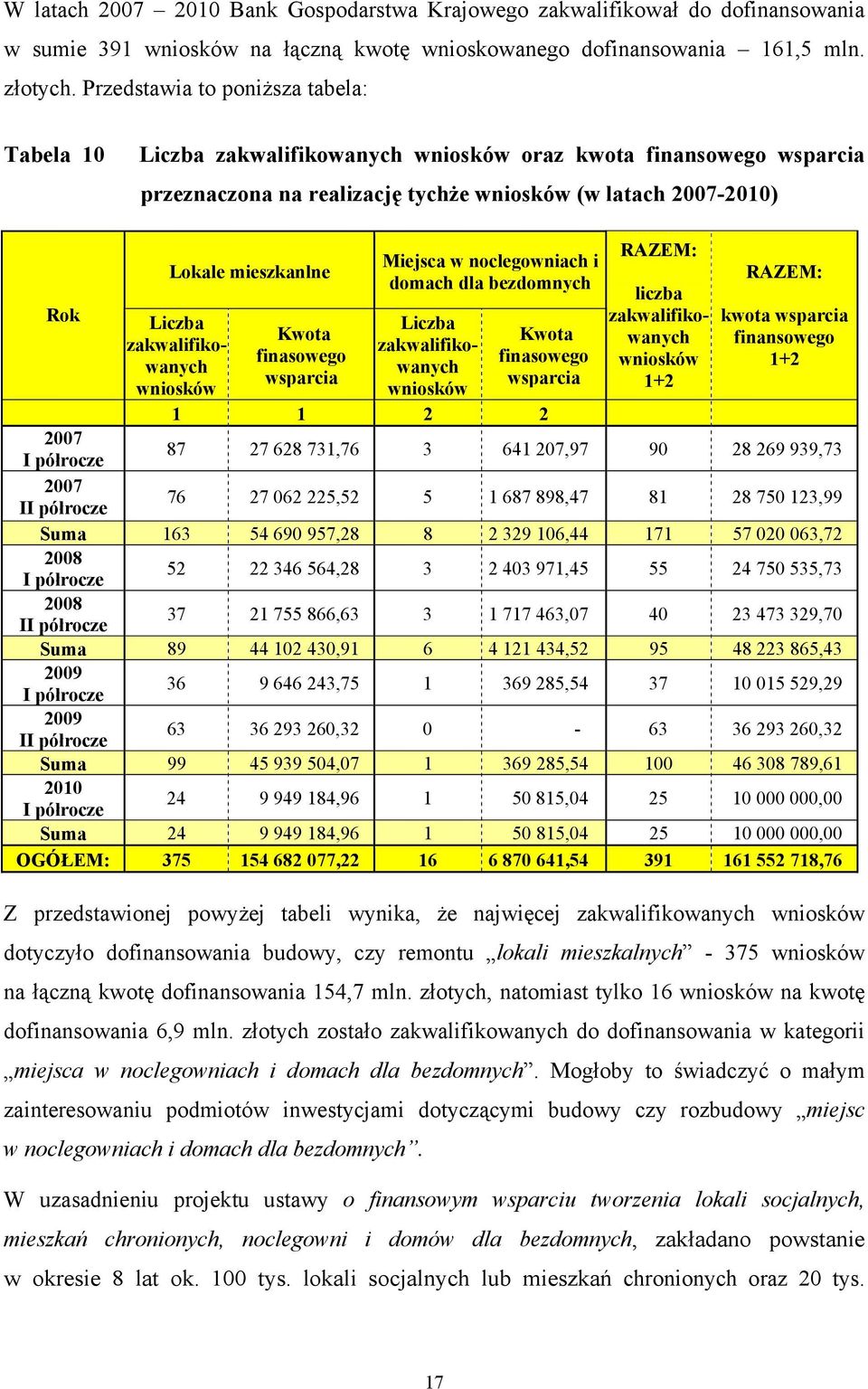 Liczba zakwalifikowanych wniosków Kwota finasowego wsparcia Miejsca w noclegowniach i domach dla bezdomnych Liczba zakwalifikowanych wniosków Kwota finasowego wsparcia RAZEM: liczba zakwalifikowanych