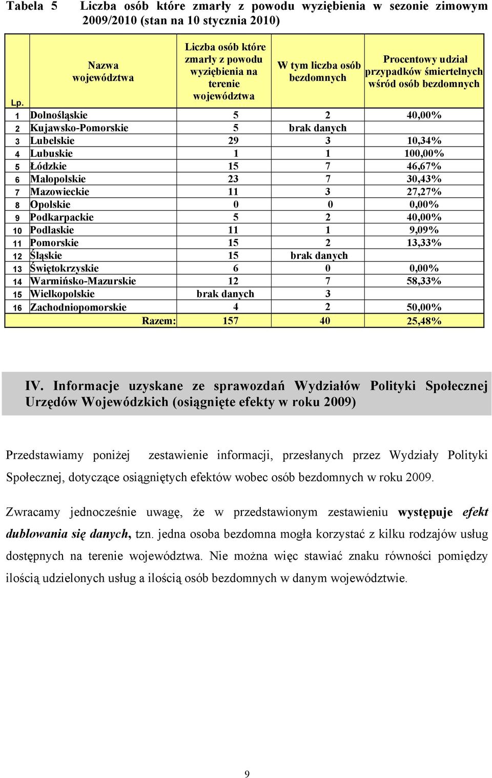 40,00% 2 Kujawsko-Pomorskie 5 brak danych 3 Lubelskie 29 3 10,34% 4 Lubuskie 1 1 100,00% 5 Łódzkie 15 7 46,67% 6 Małopolskie 23 7 30,43% 7 Mazowieckie 11 3 27,27% 8 Opolskie 0 0 0,00% 9 Podkarpackie