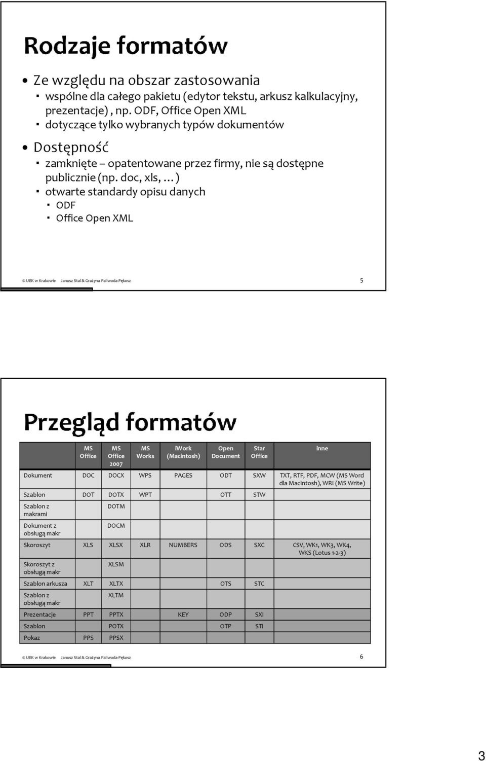 doc, xls, ) otwarte standardy opisu danych ODF Office OpenXML 5 MS Office MS Office 2007 MS Works iwork (Macintosh) Open Document Star Office Dokument DOC DOCX WPS PAGES ODT SXW TXT, RTF, PDF, MCW