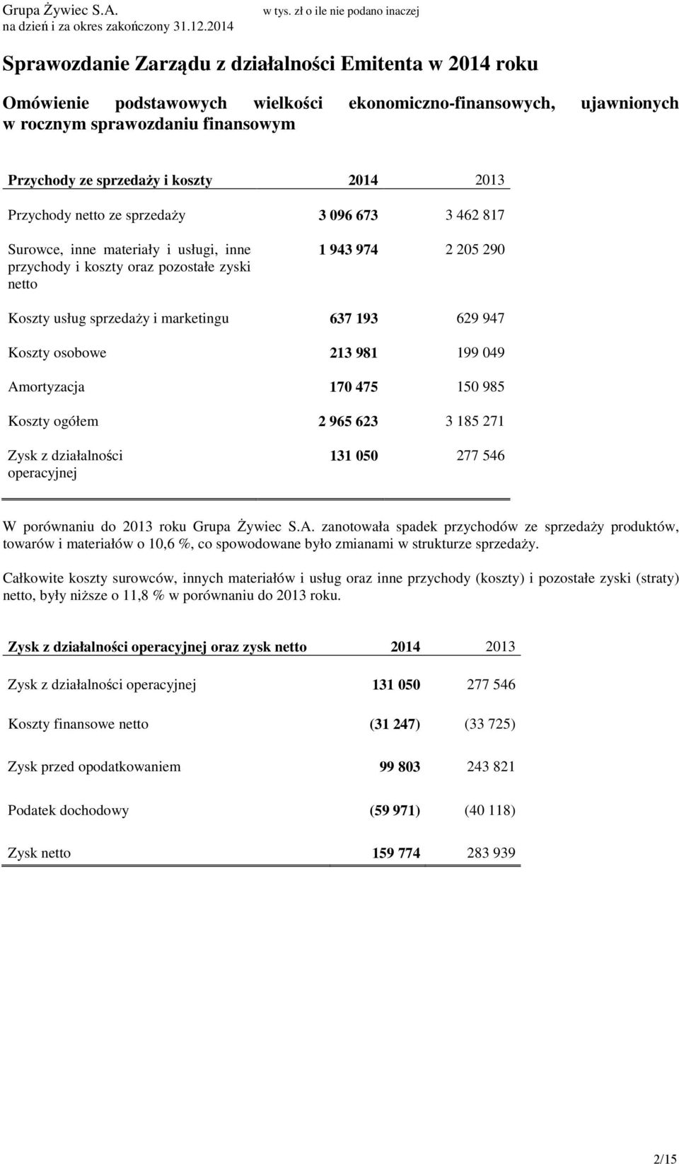 193 629 947 Koszty osobowe 213 981 199 049 Amortyzacja 170 475 150 985 Koszty ogółem 2 965 623 3 185 271 Zysk z działalności operacyjnej 131 050 277 546 W porównaniu do 2013 roku Grupa Żywiec S.A. zanotowała spadek przychodów ze sprzedaży produktów, towarów i materiałów o 10,6 %, co spowodowane było zmianami w strukturze sprzedaży.