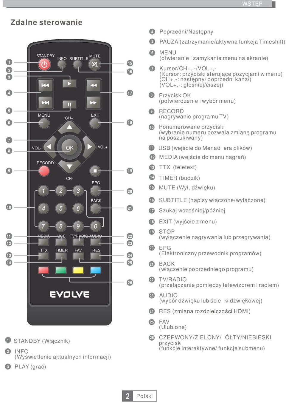 zamykanie menu na ekranie) Kursor/CH+, -/VOL+,- (Kursor: przyciski sterujące pozycjami w menu) (CH+,-: następny/ poprzedni kanał) (VOL+,-: głośniej/ciszej) Przycisk OK (potwierdzenie i wybór menu)